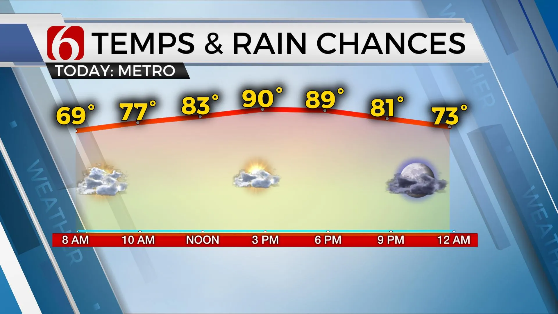 Temps & Rain Chances 