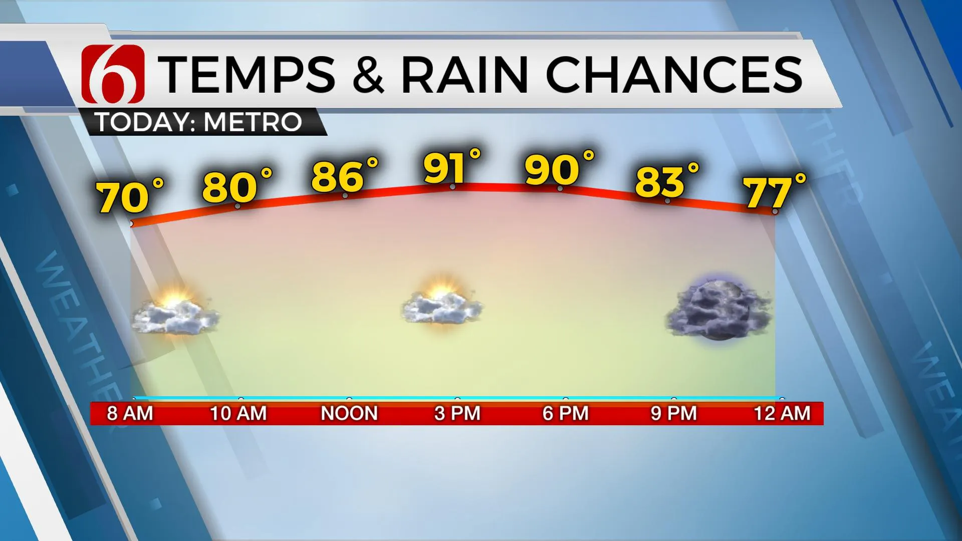 Temps & Rain Chances 