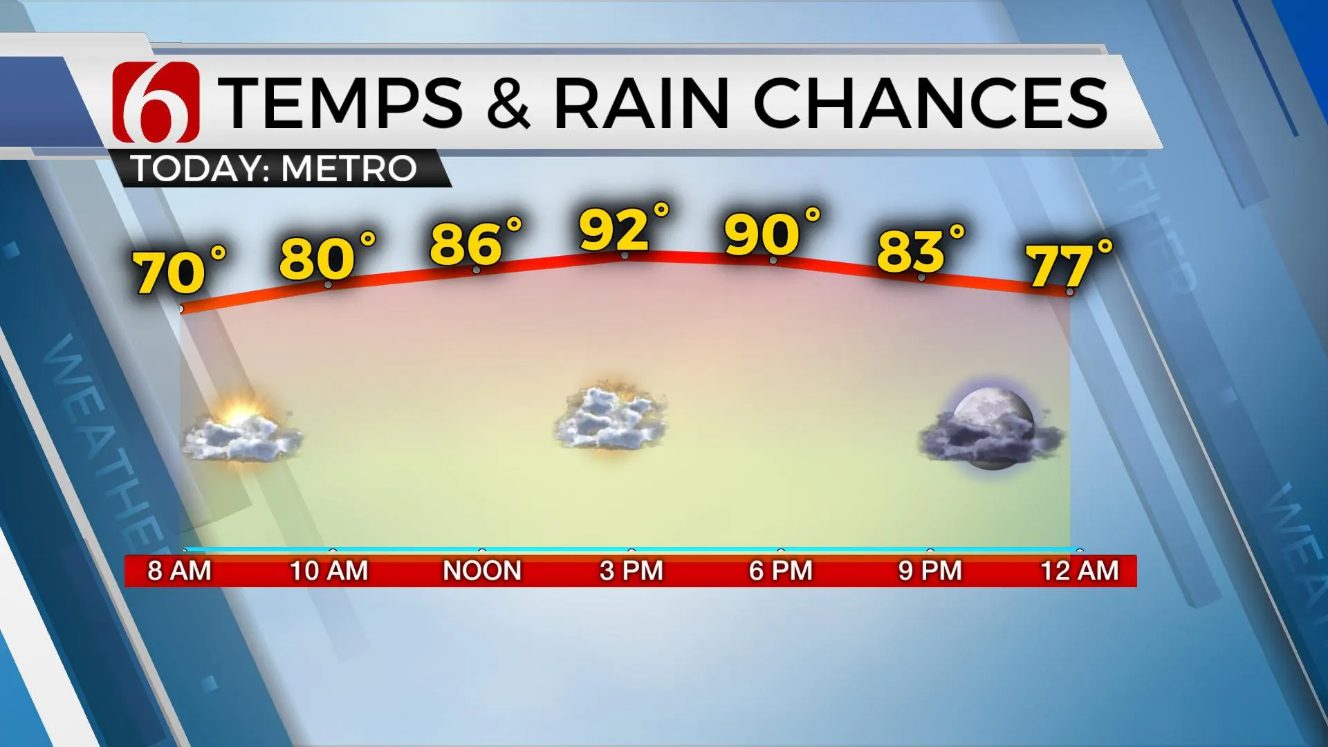 Temps & Rain Chances