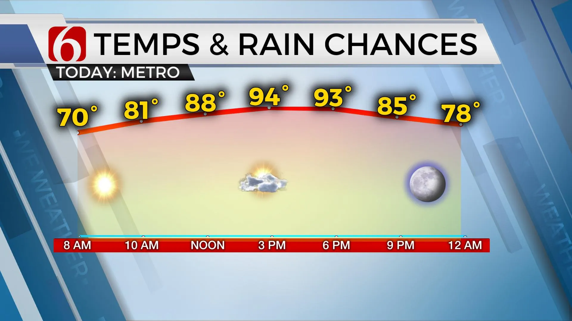 Temps & Rain Chances 