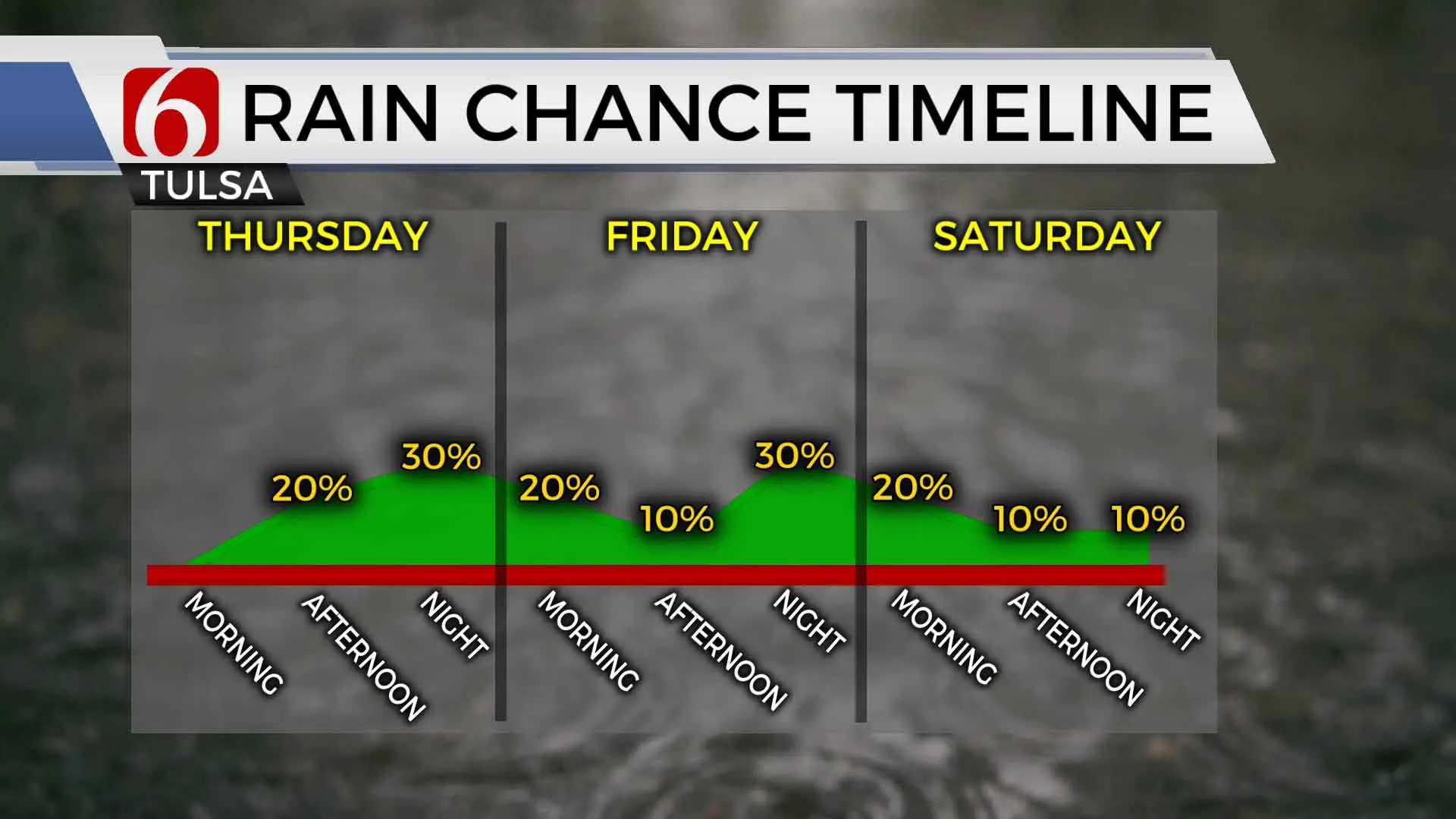 Rain Chance Timeline 