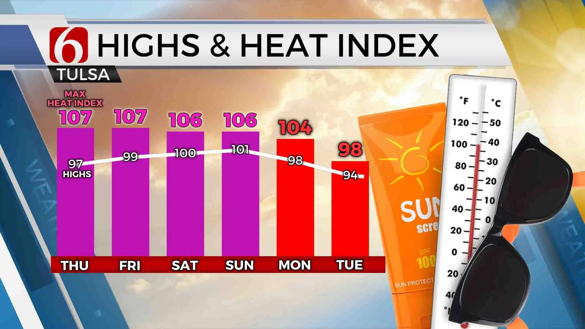 Highs & Heat Index