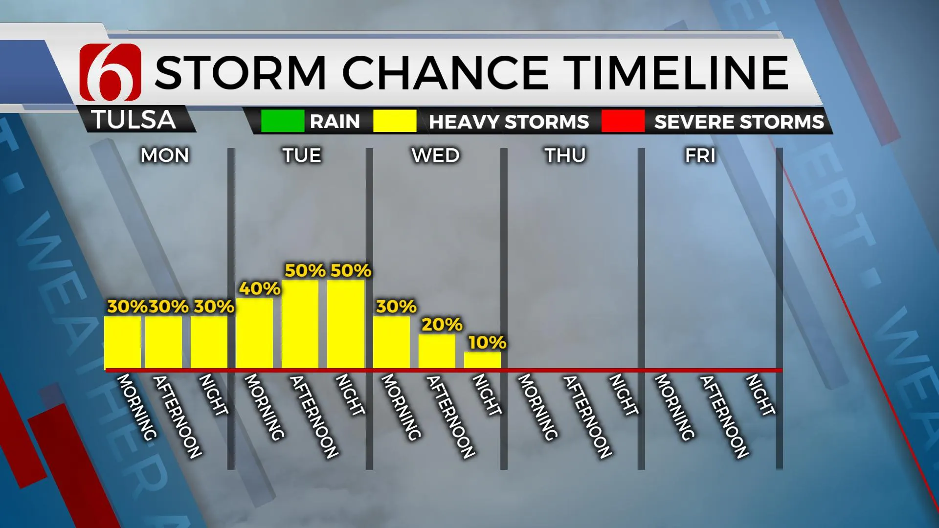 Storm Chance Timeline 