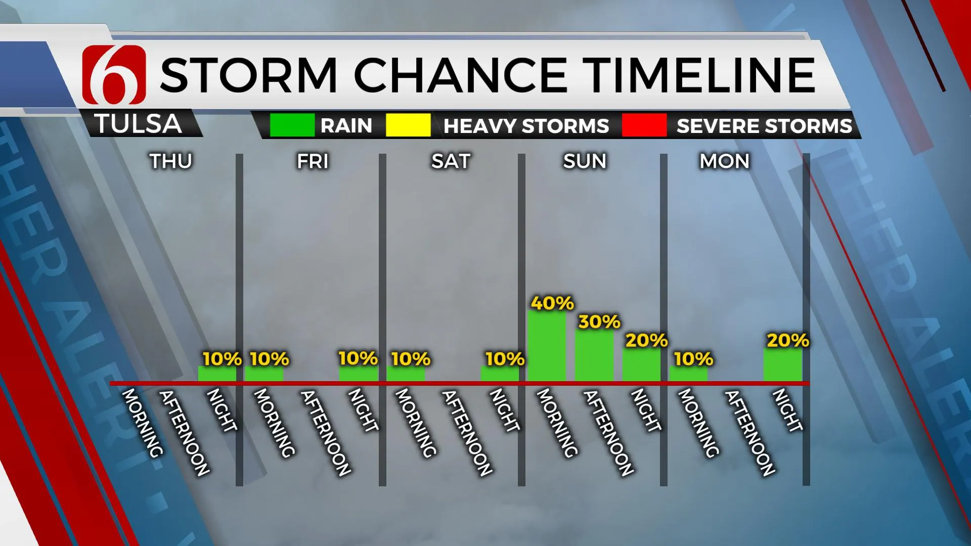 Storm Chance Timeline 