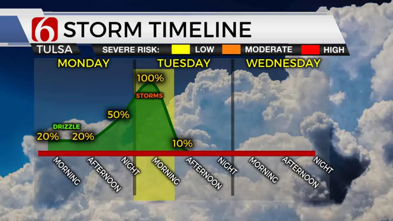 Storm Timeline 