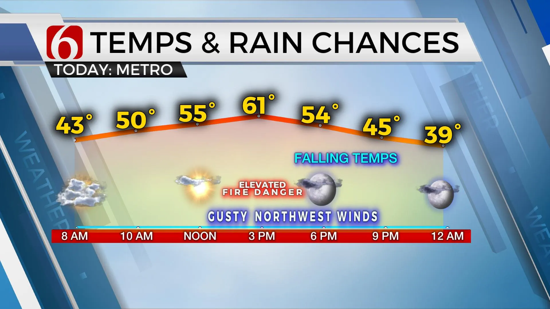 Temps & Rain Chances