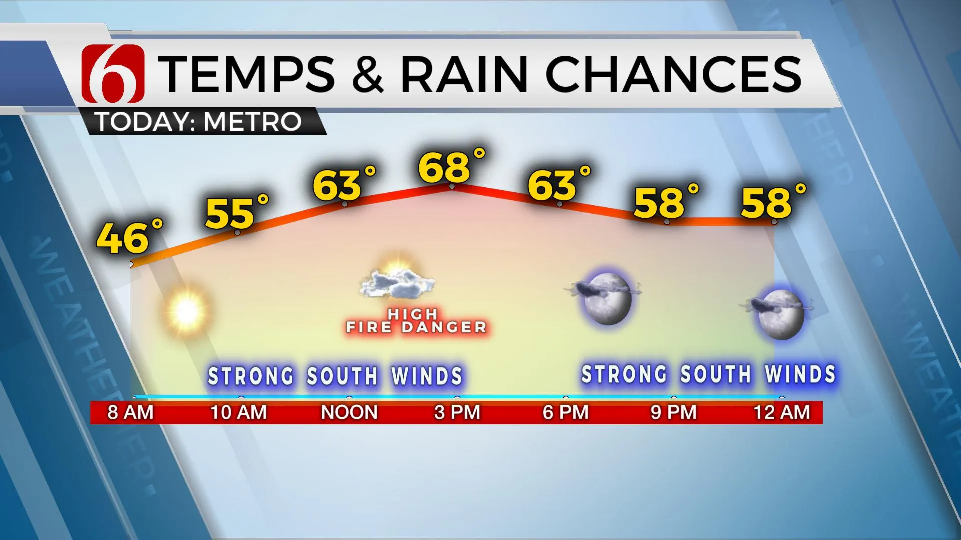 Temps & Rain Chances