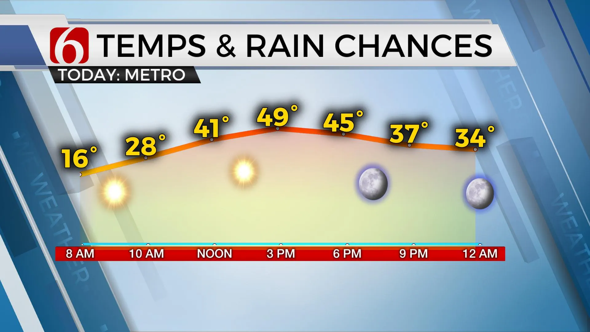 Temps & Rain Chances