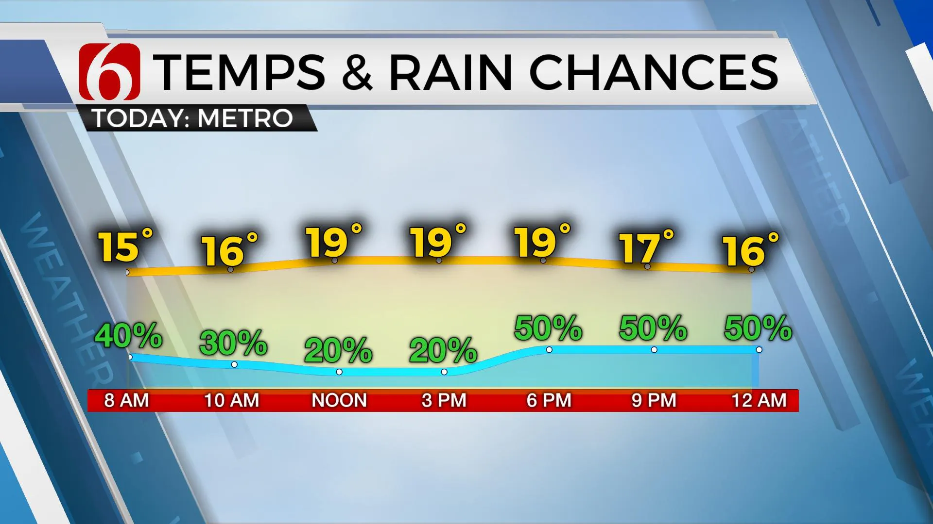 Temps & Rain Chances