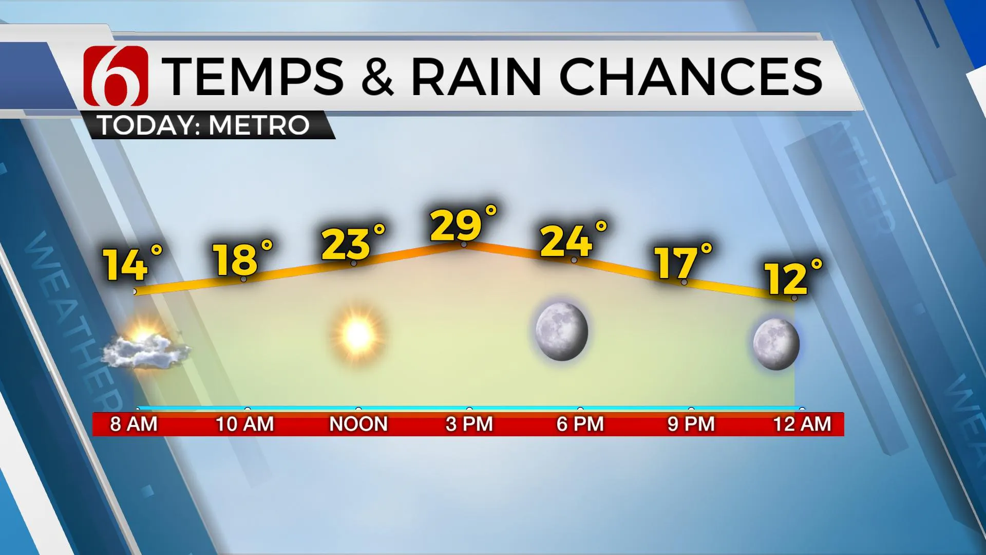 Temps & Rain Chances