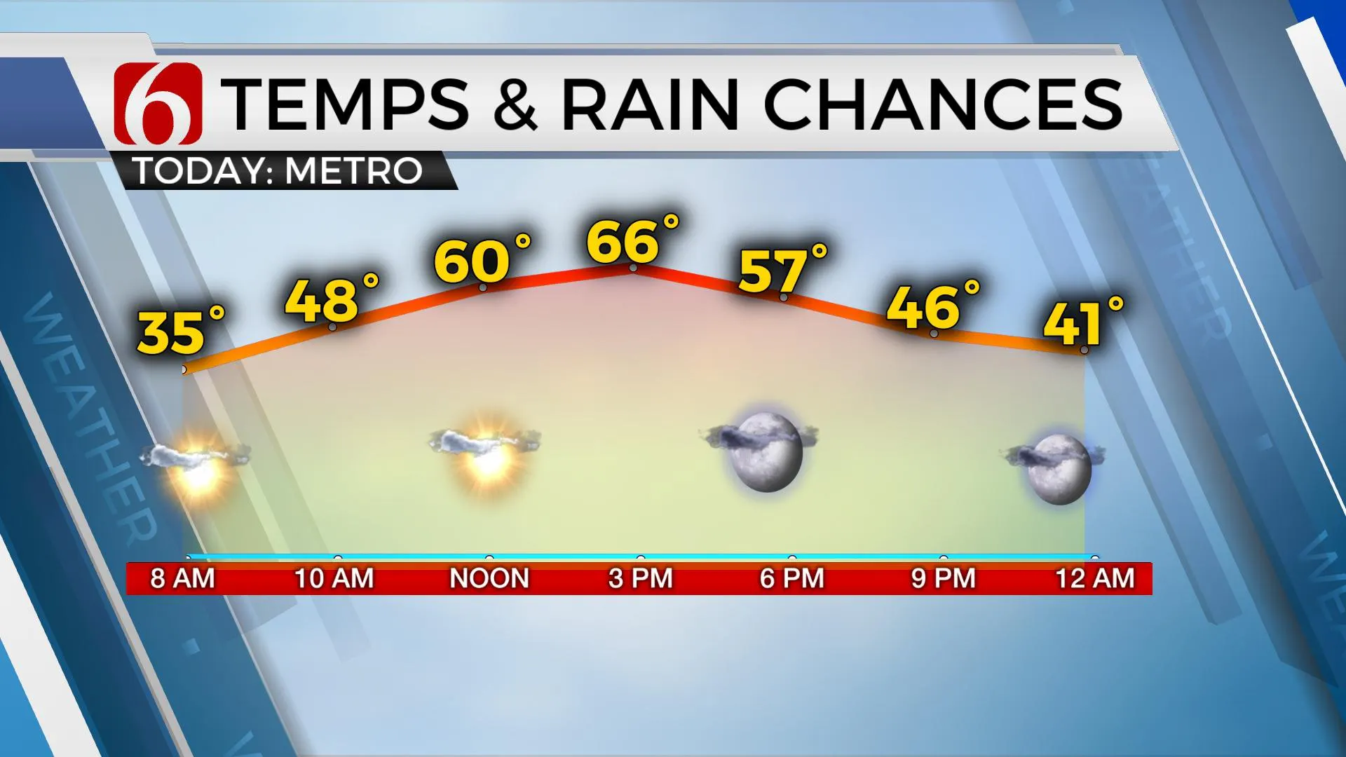 Temps & Rain Chances 