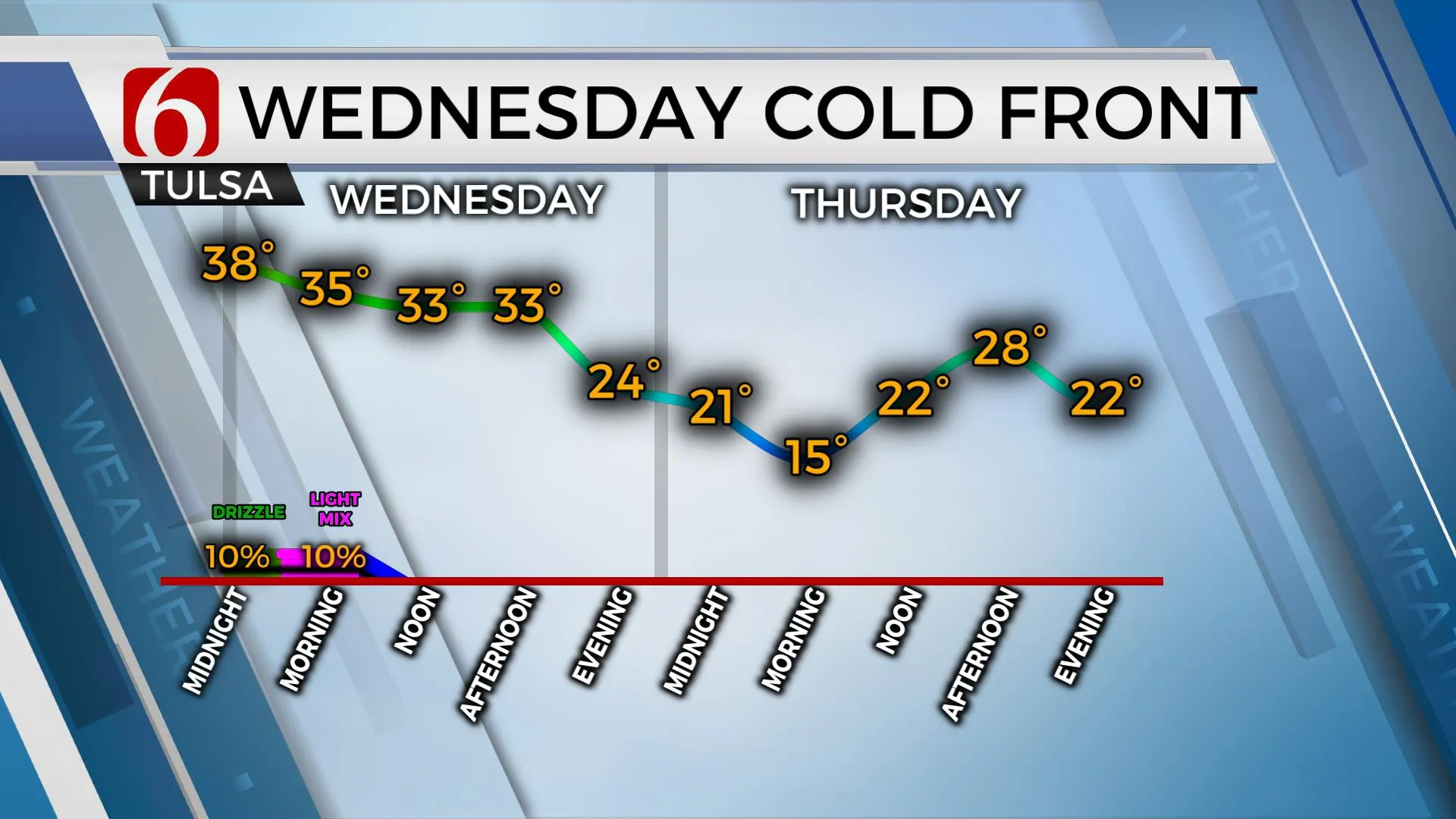 Wednesday Cold Front