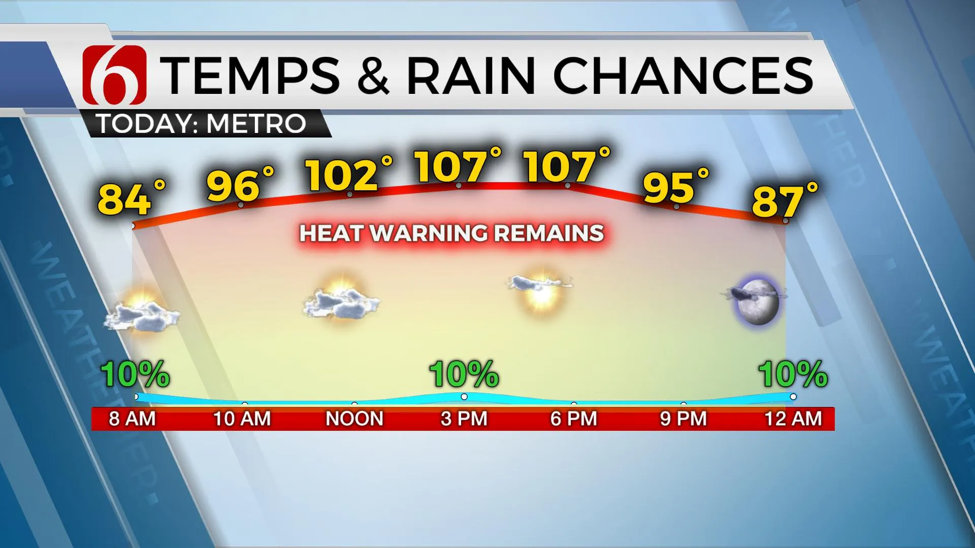 Temps & Rain Chances