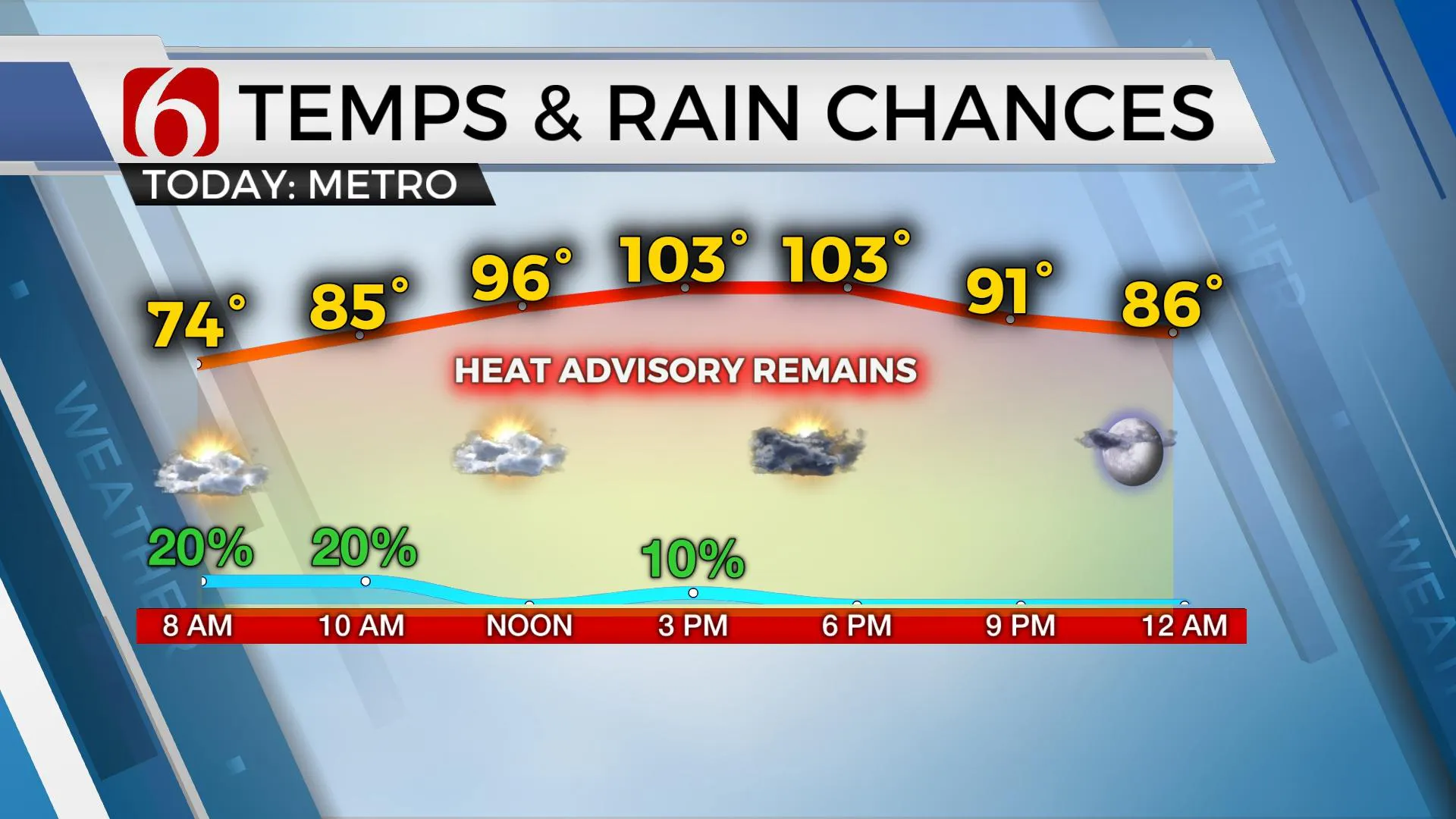 Temps & Rain Chances