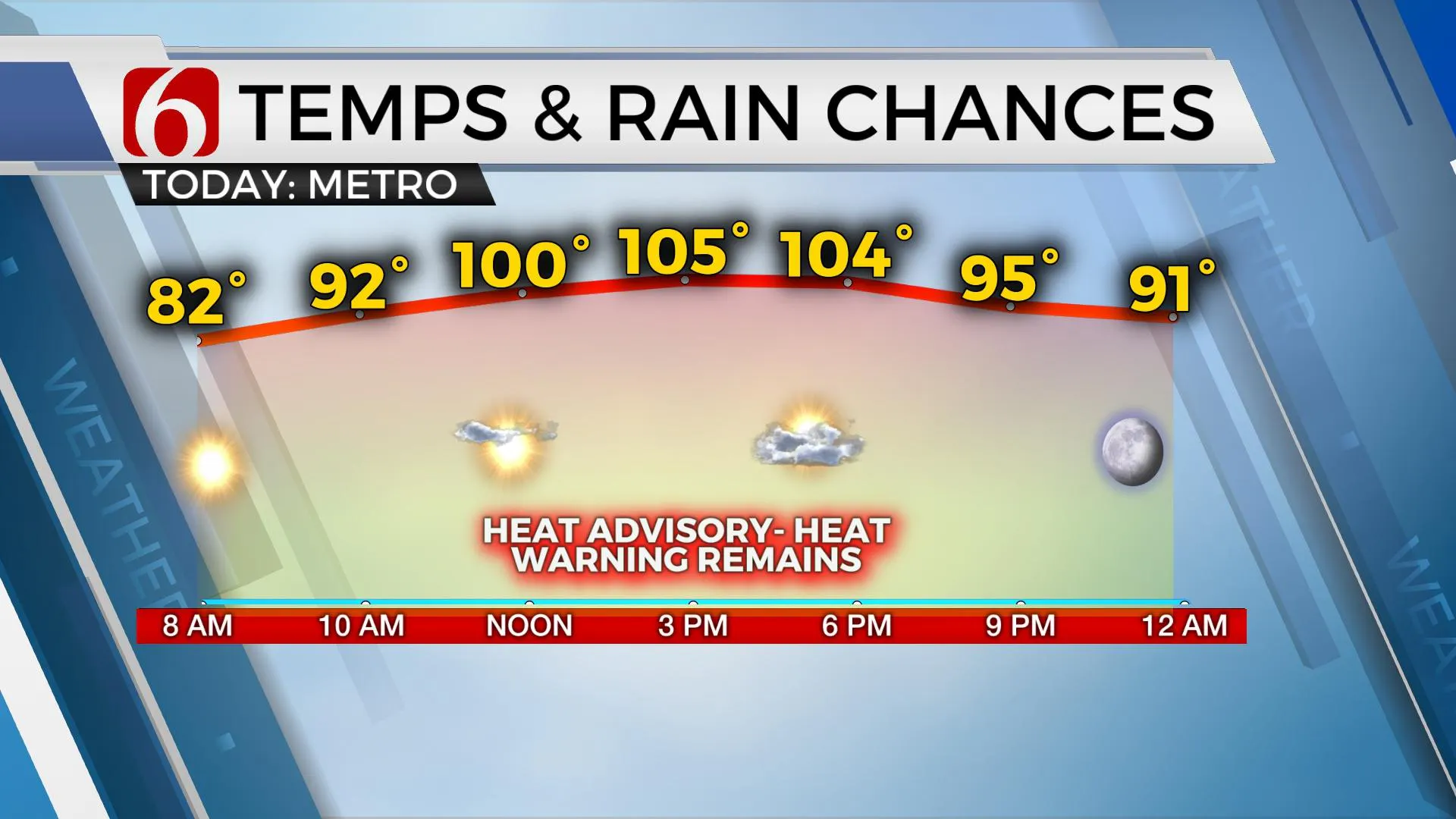 Temps & Rain Chances 