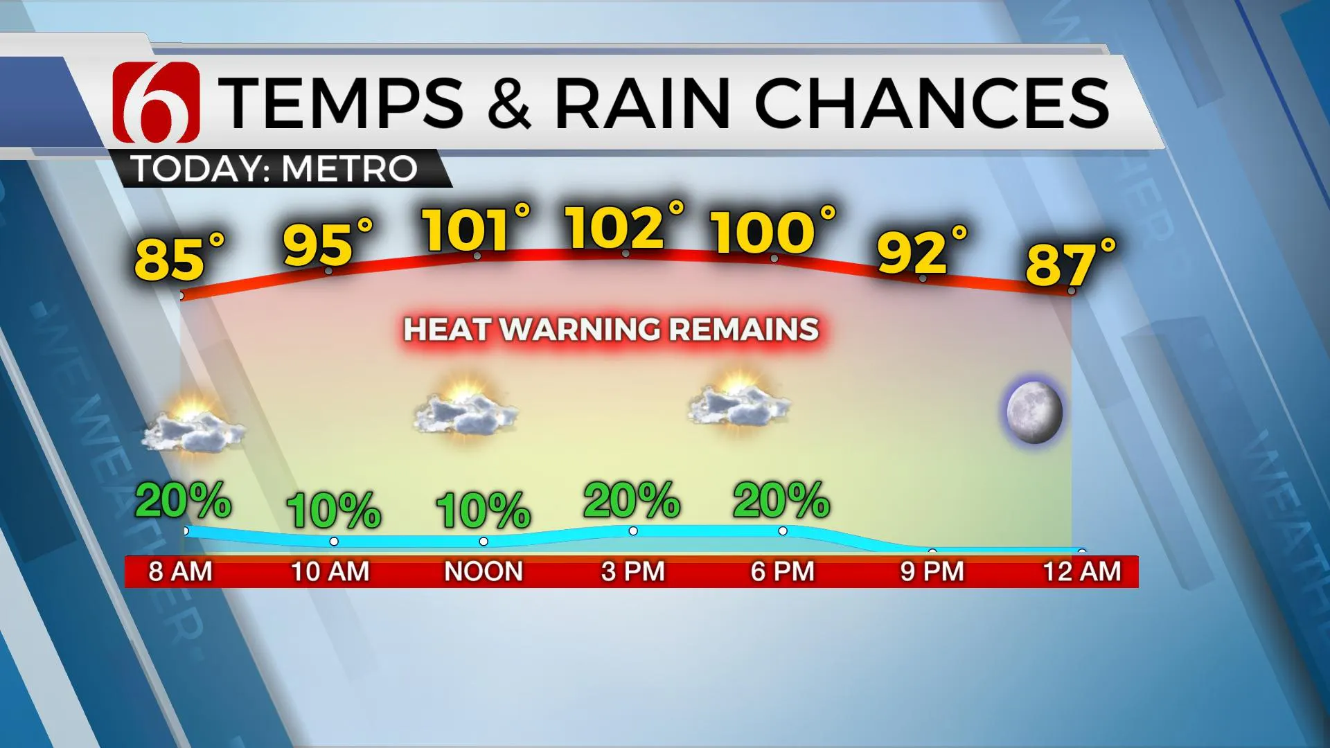 Temps & Rain Chances