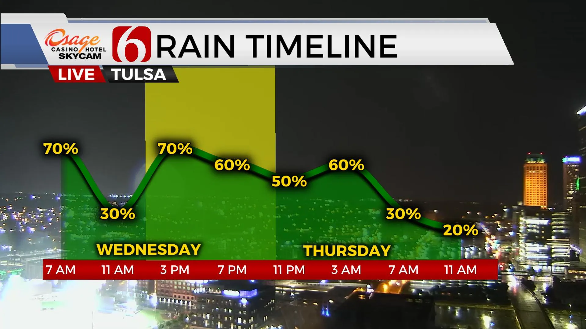 Rain timeline 