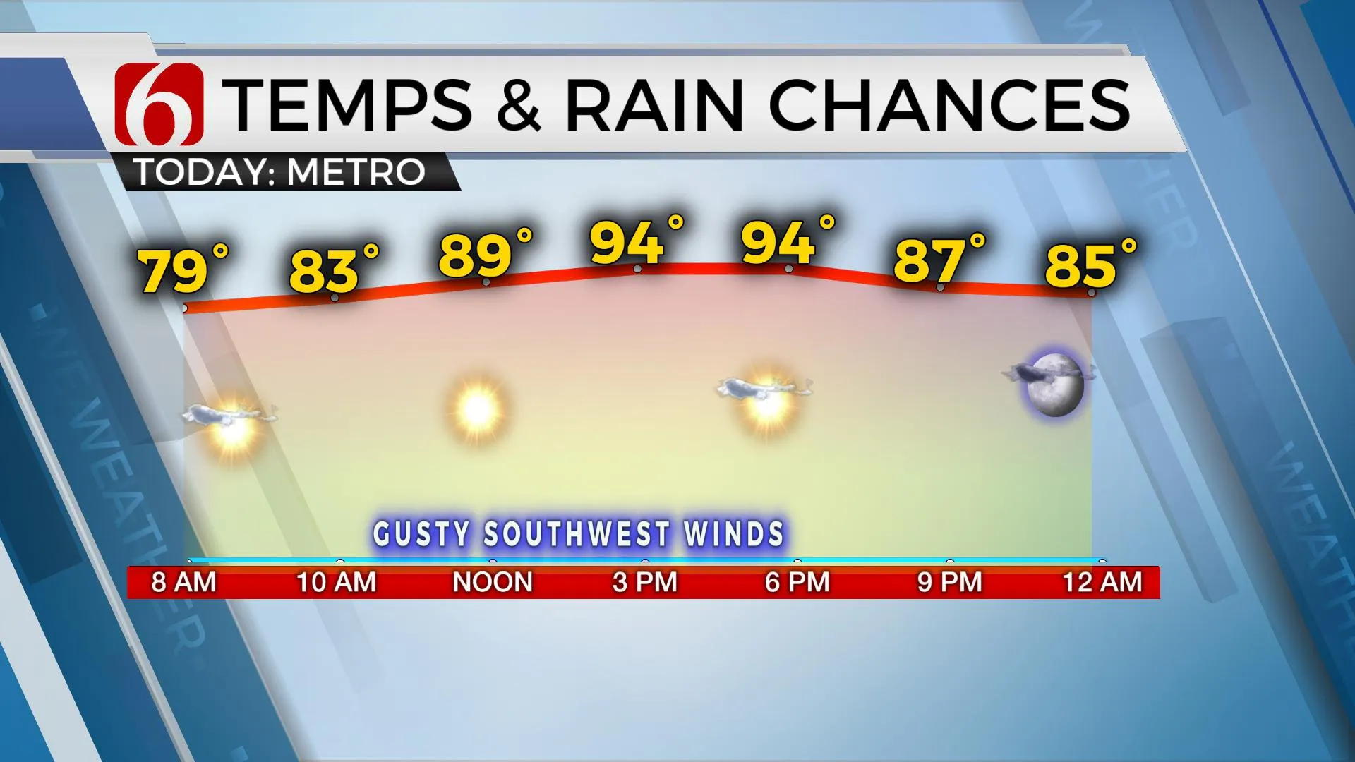 Temps & Rain Chances