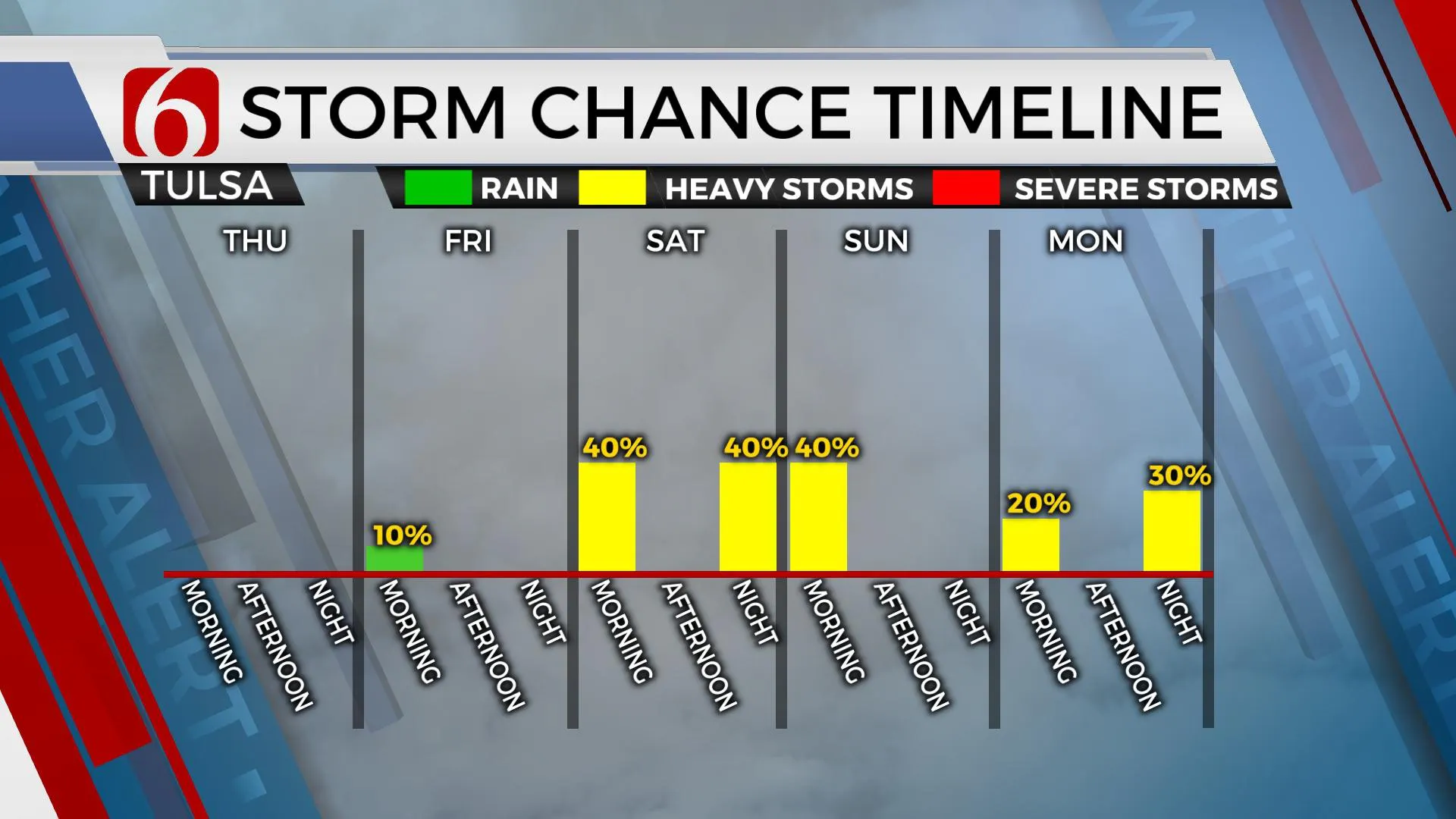 Storm Chance timeline 