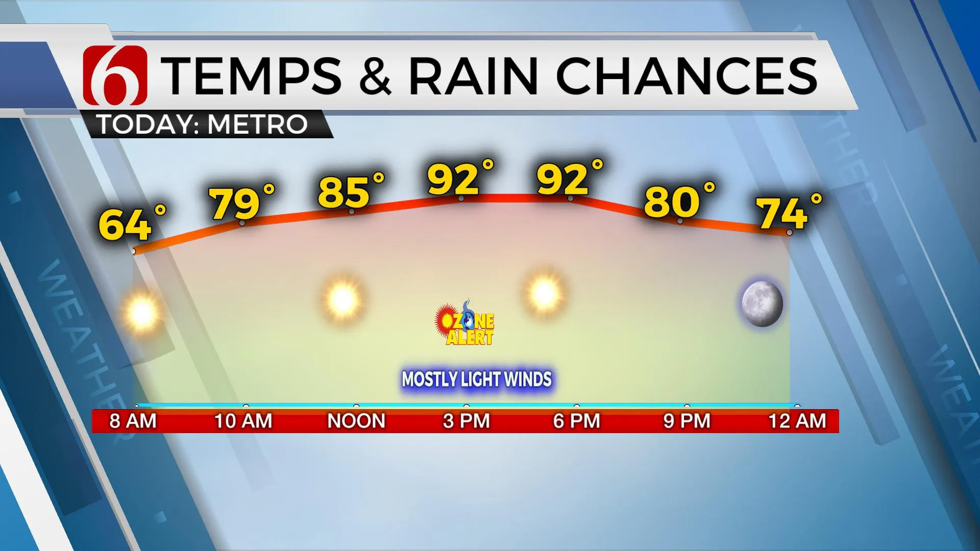 Temps & Rain Chances