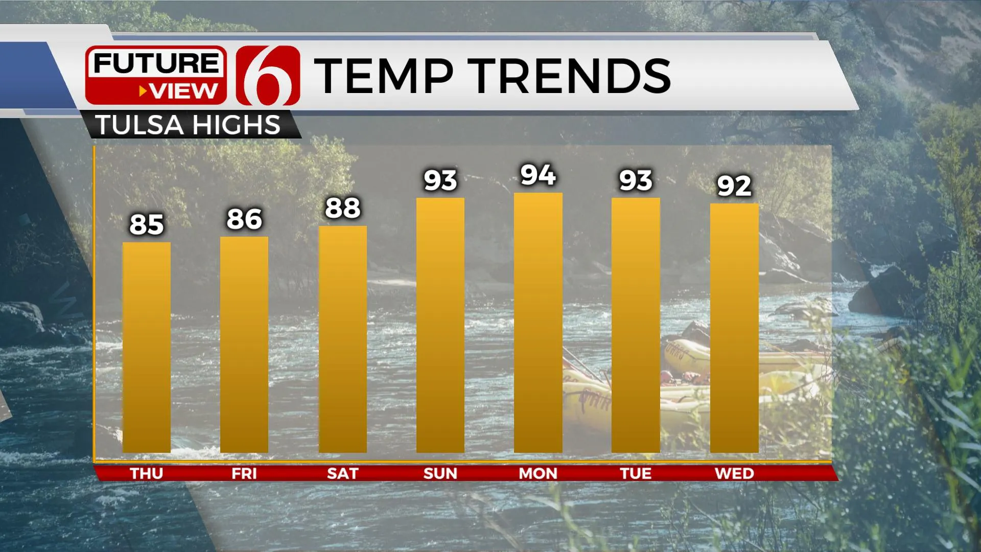 Temp Trends