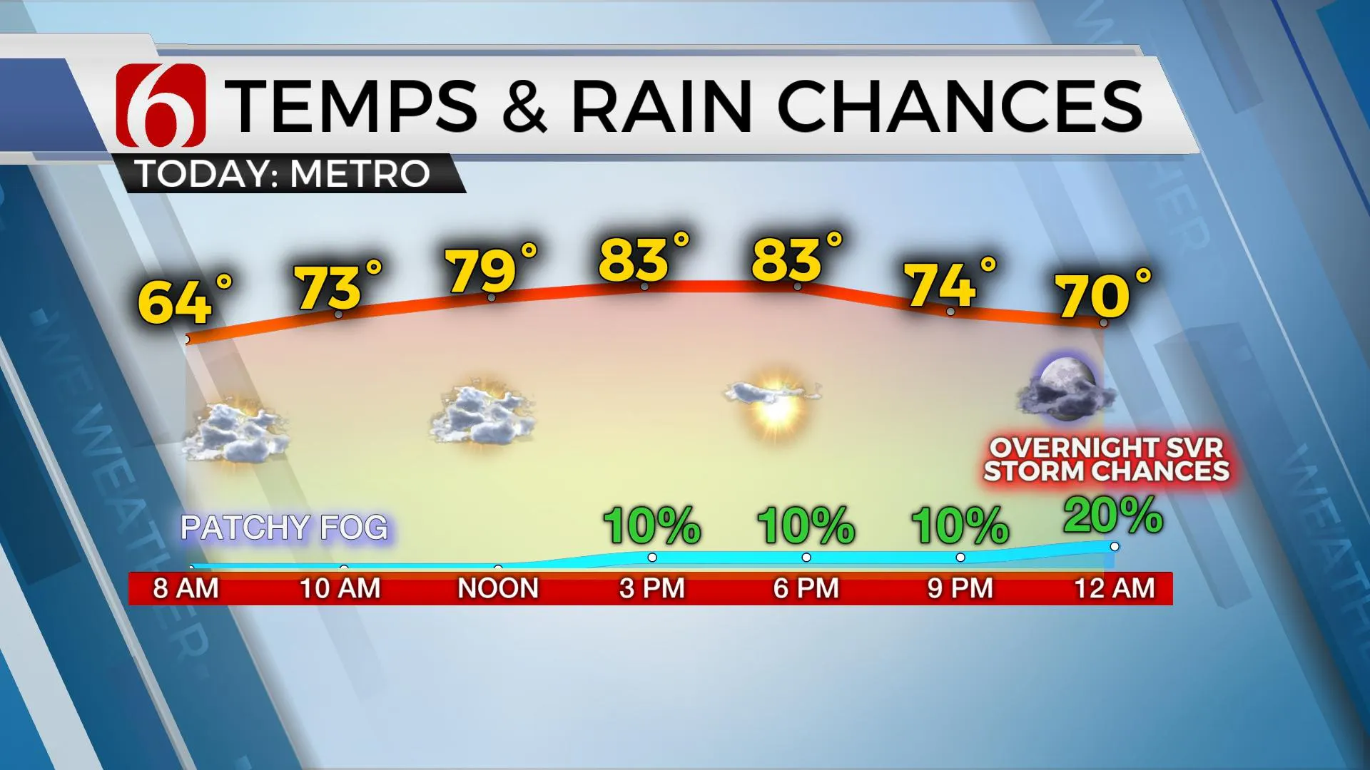 Temps & Rain Chances