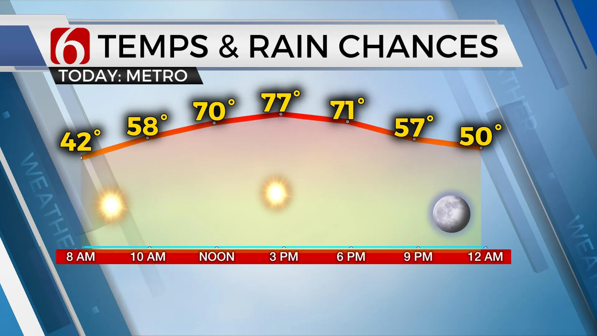 Temps & Rain Chances