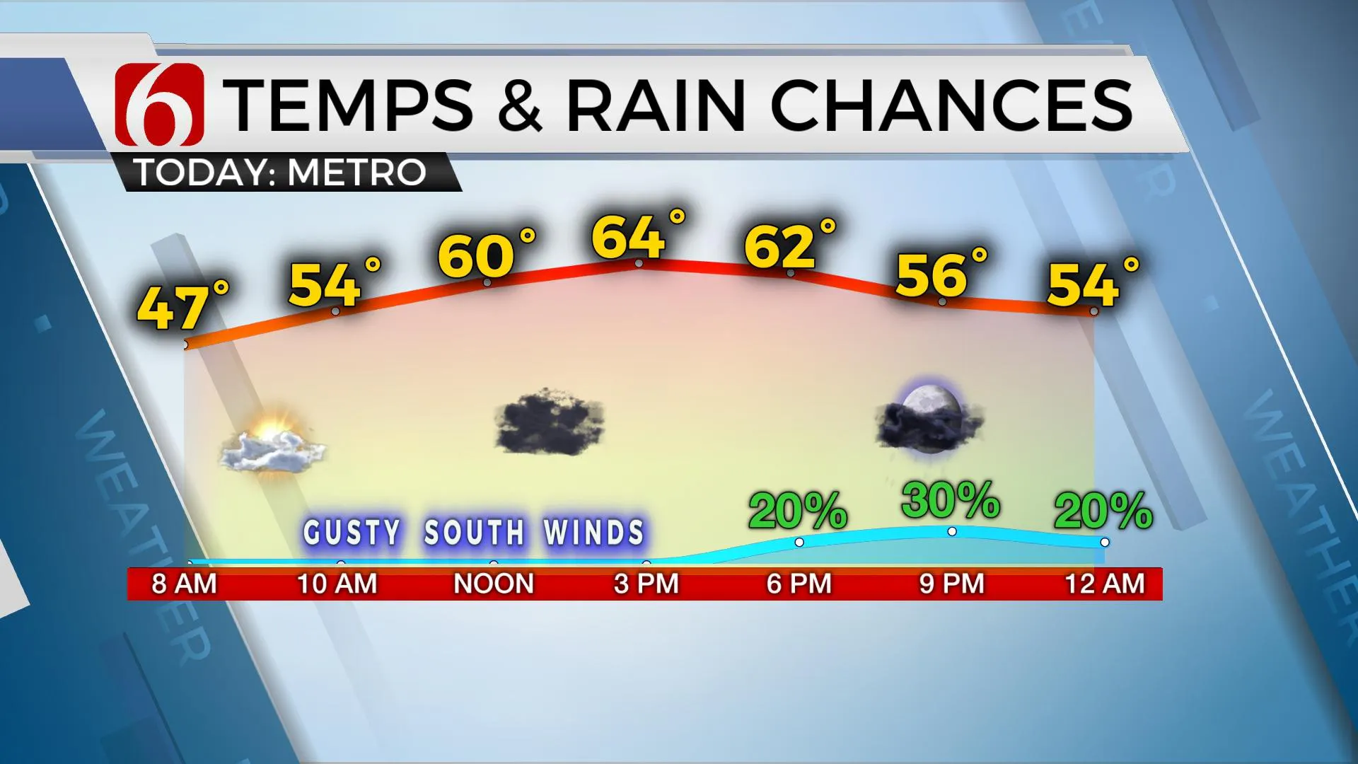 Temps & Rain Chances