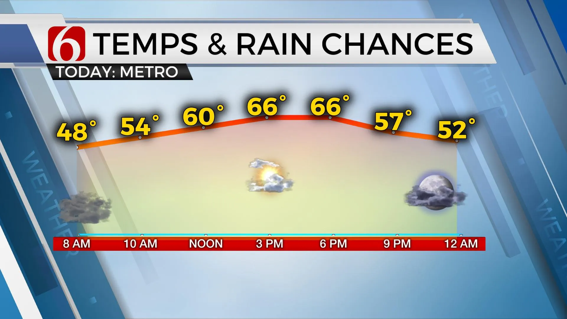 Temps & Rain Chances