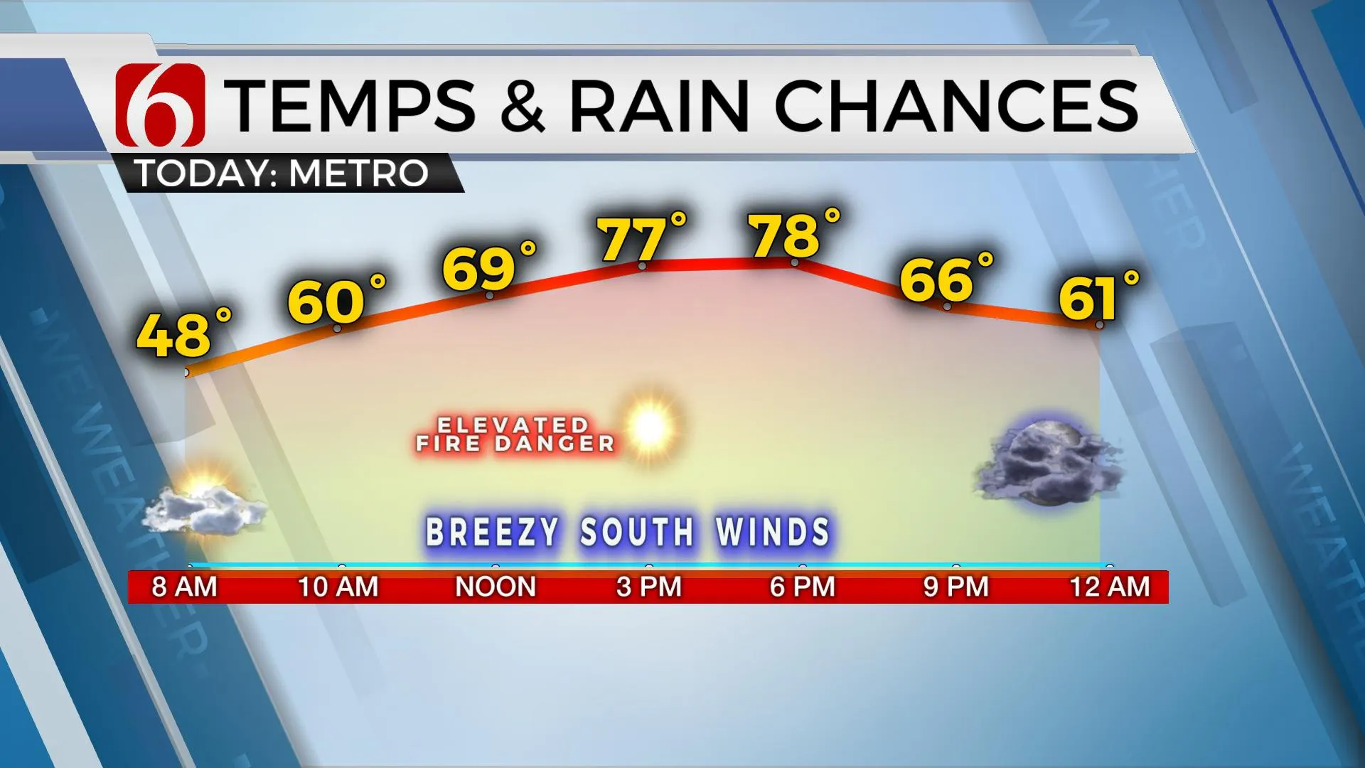 Temps & Rain Chances