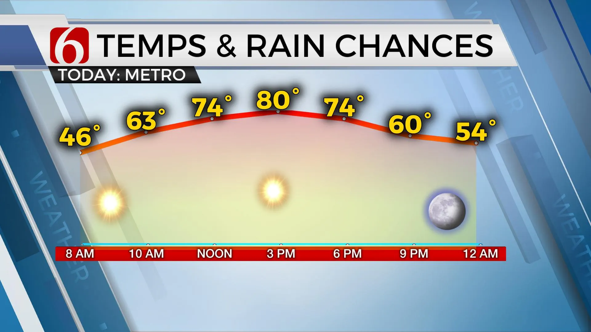 Temps & Rain Chances