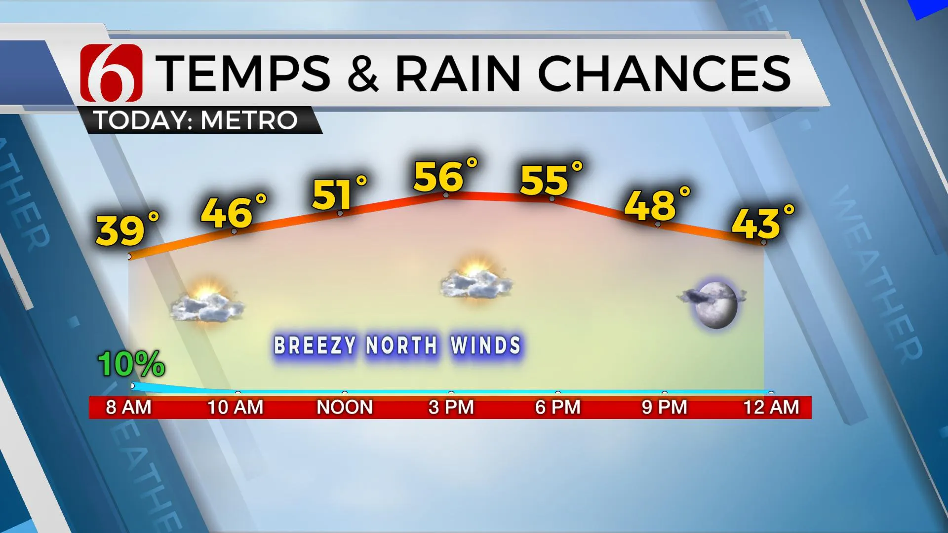 Temps & Rain Chances