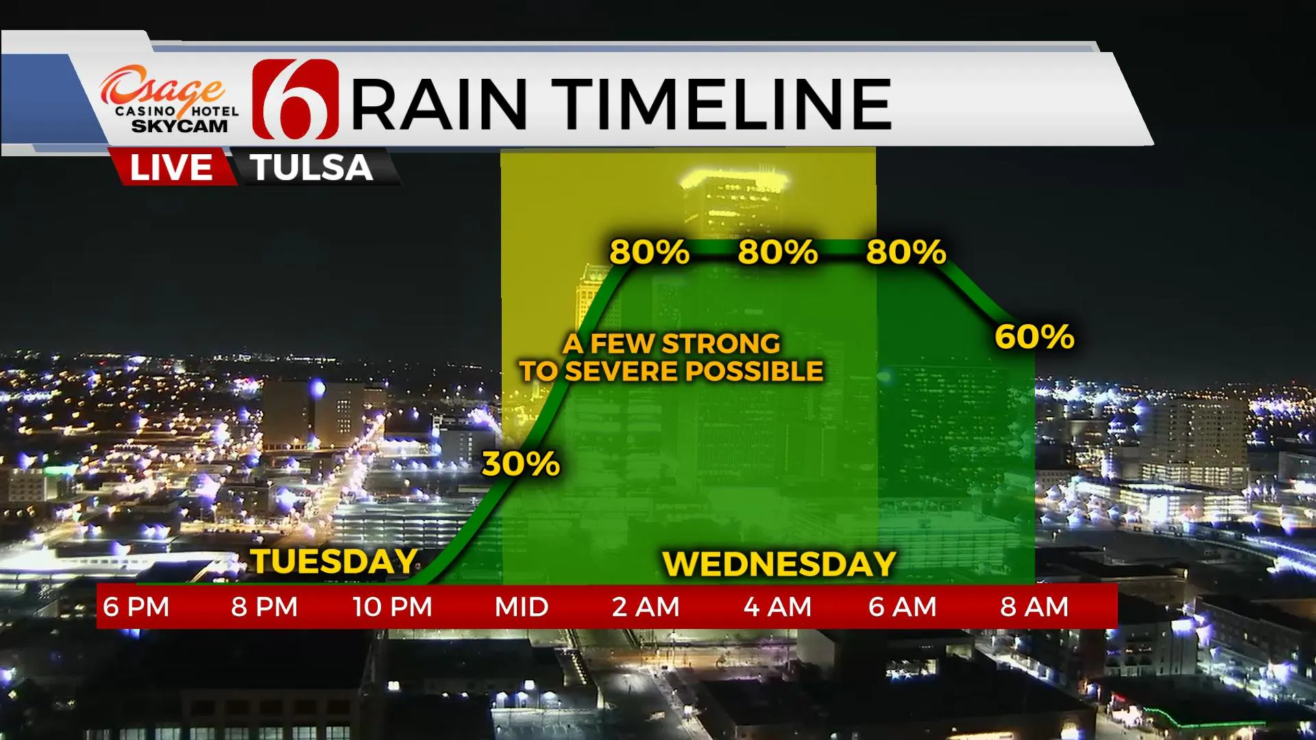 Rain Timeline