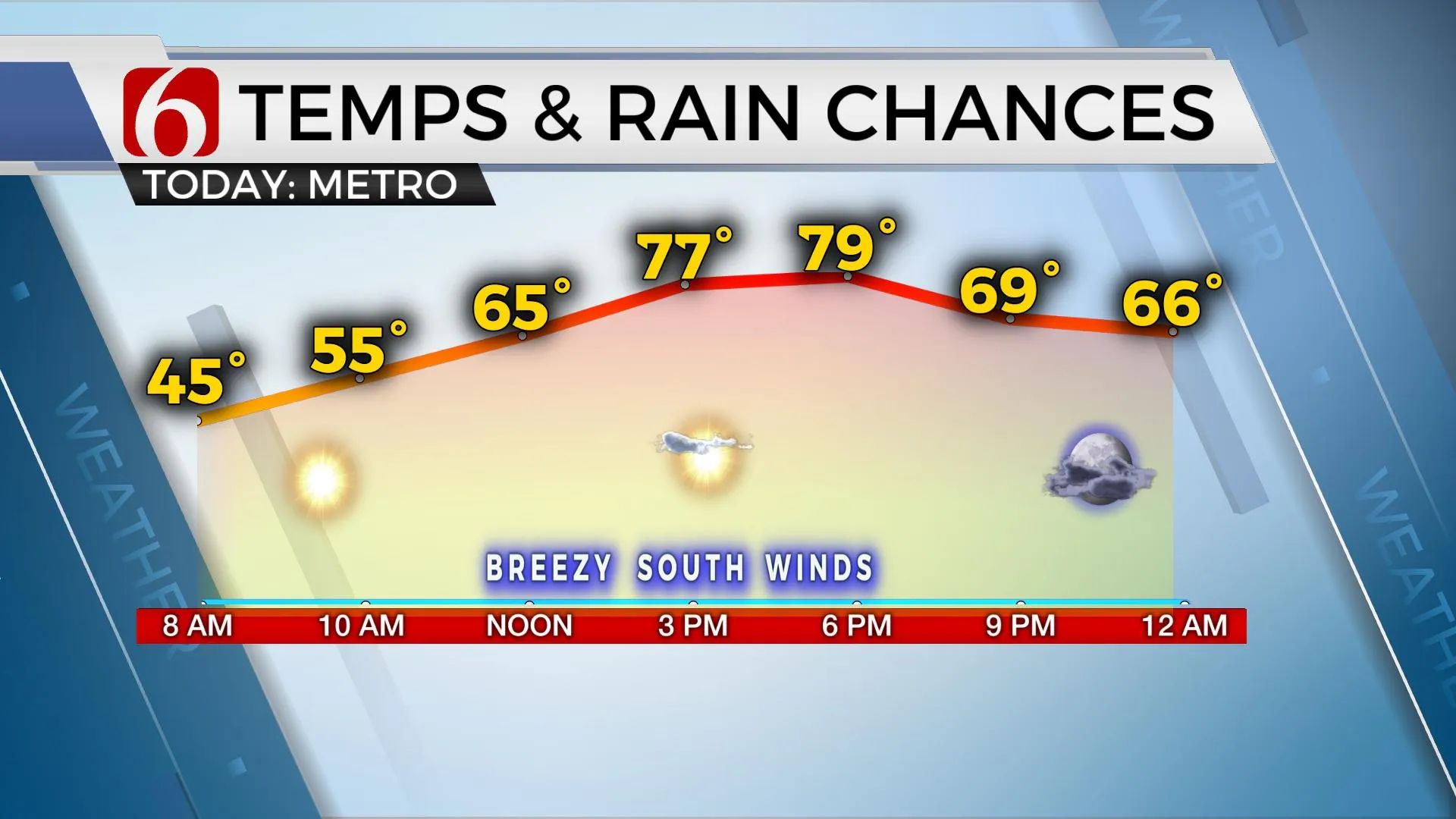 Temps & Rain Chances