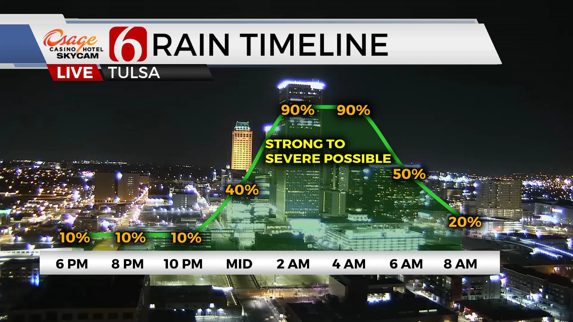 Rain Timeline