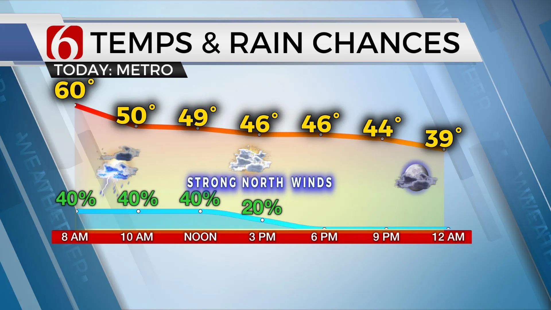 Temps & Rain Chances