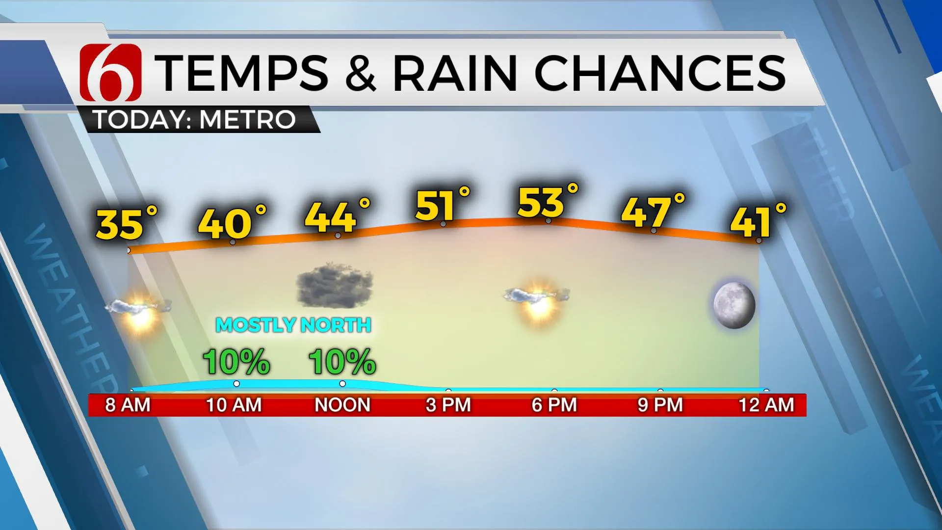 Temps & Rain Chances