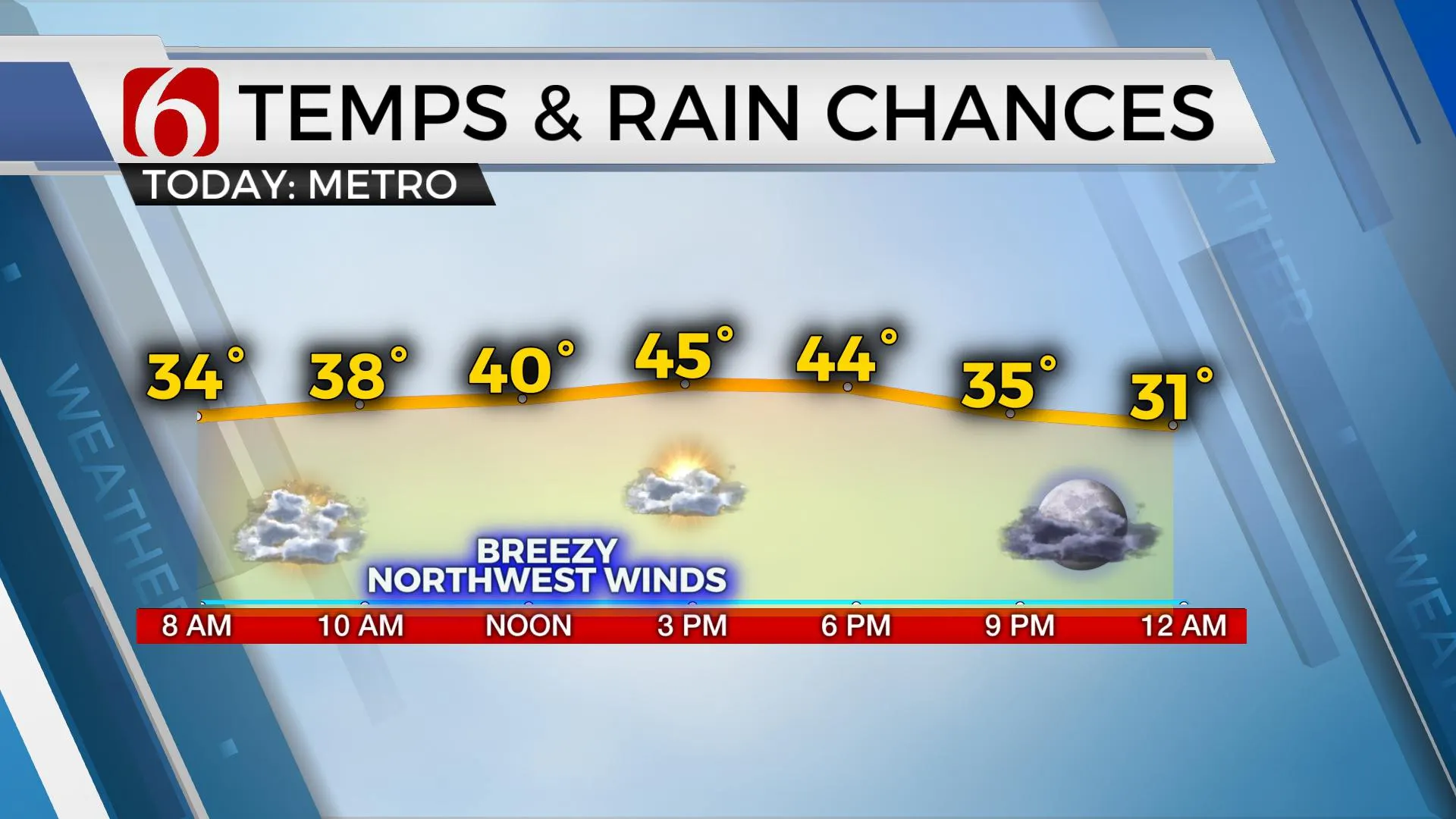 Temps & Rain Chances