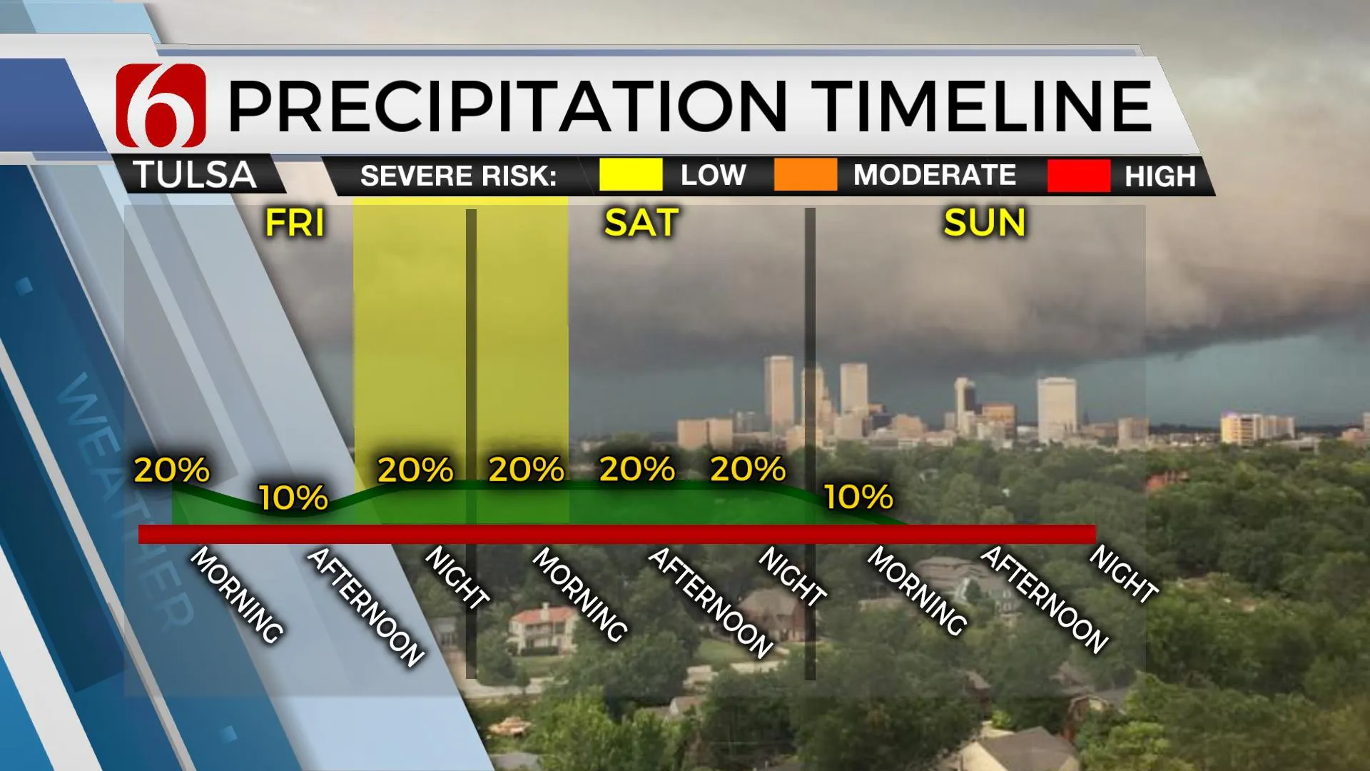 Precipitation Timeline