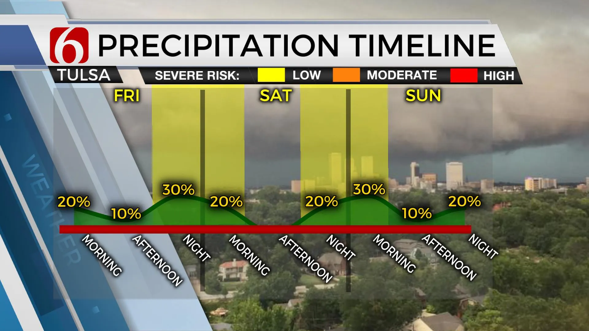 Precipitation timeline 