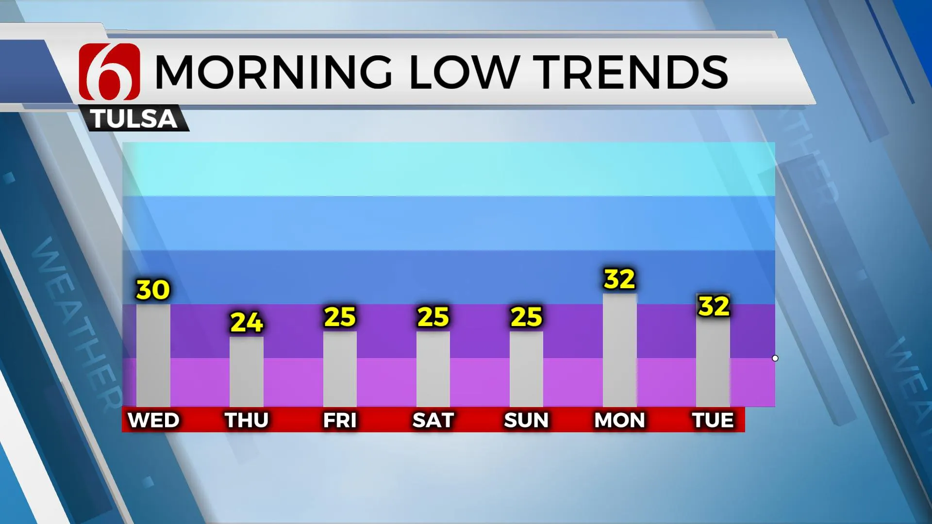 Low temps for the next week in Tulsa.
