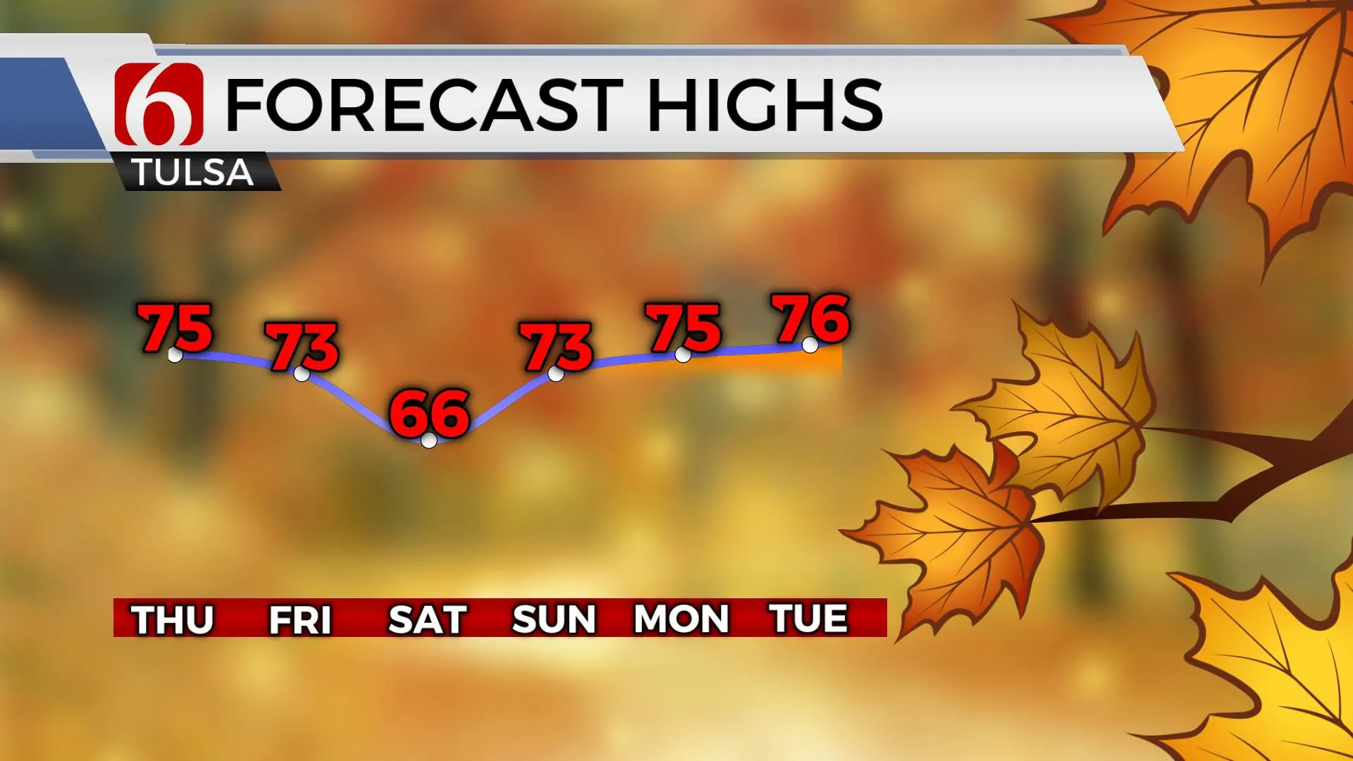 Forecast Highs 