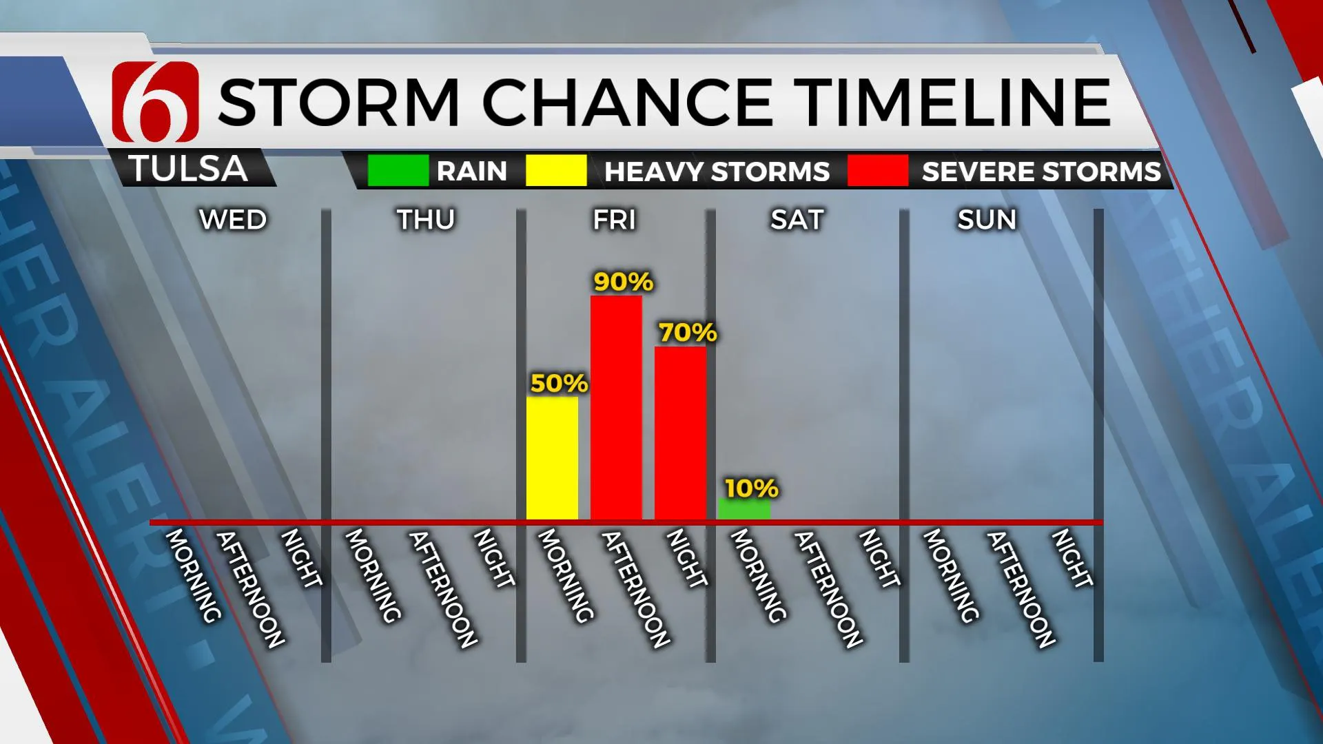 Storm Chance Timeline 