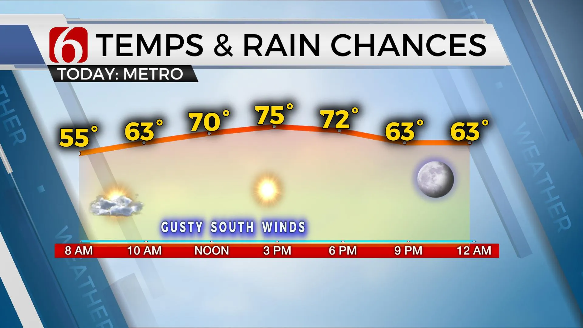 Temps & Rain Chances 