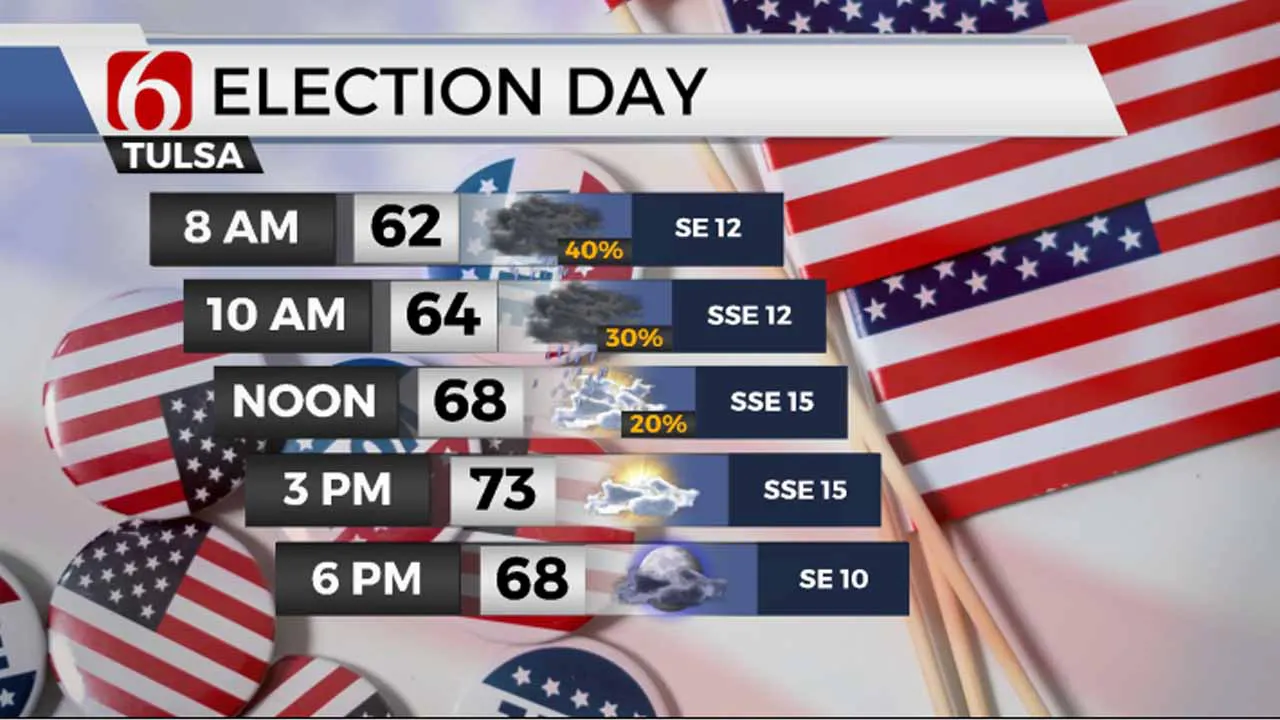 Some Early Election Day Showers Across Green Country