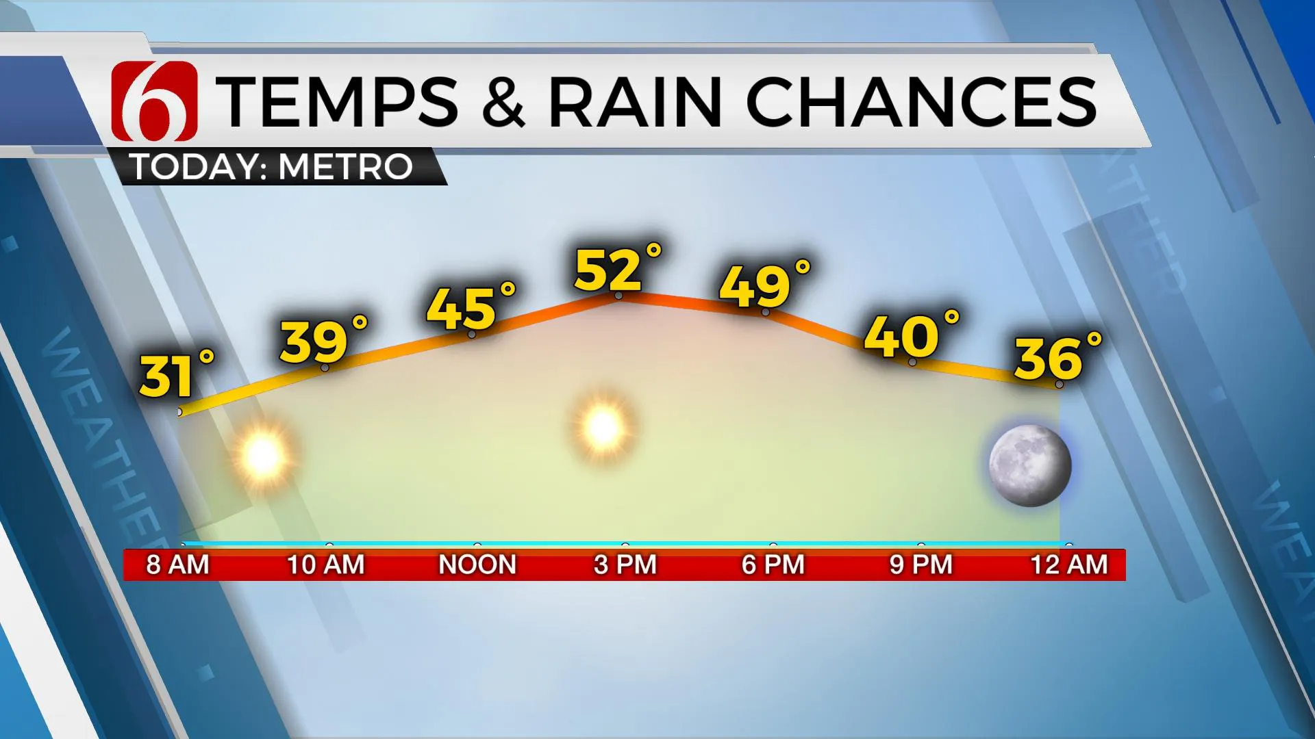 Temps and rain changes.