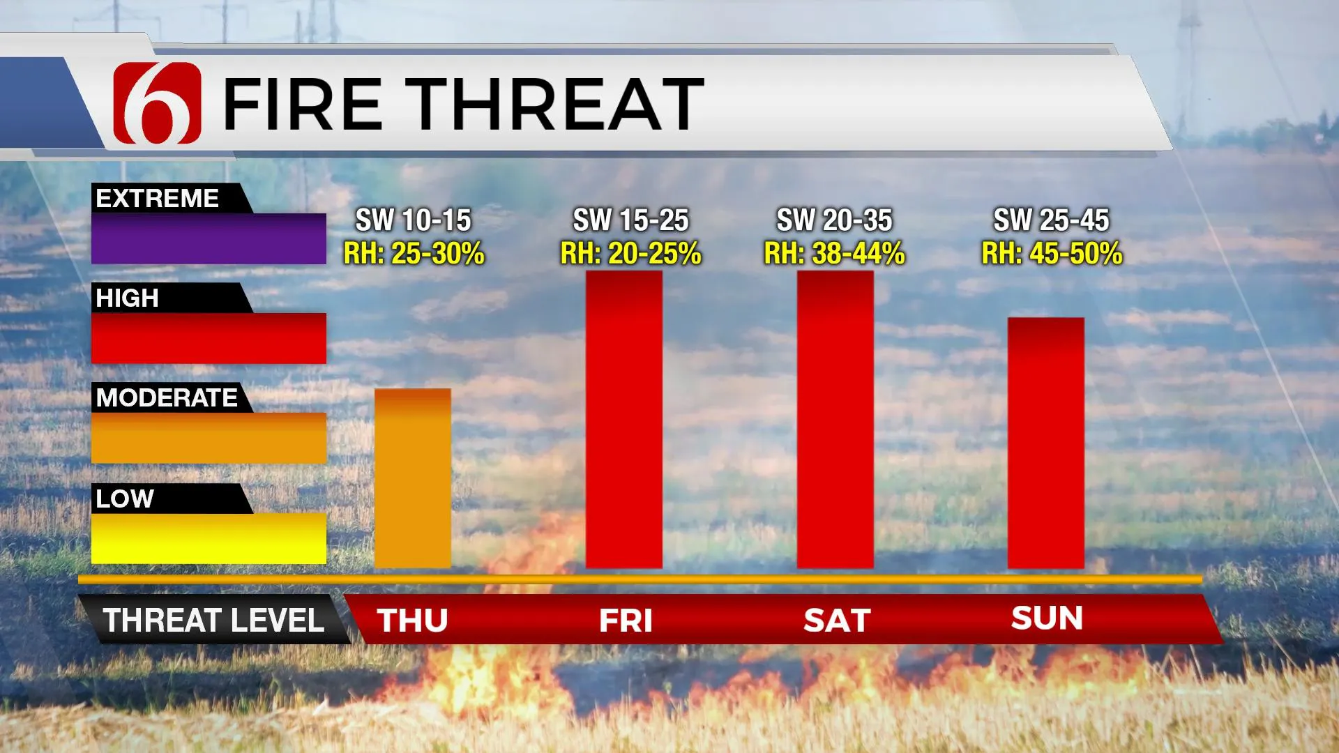 Fire threat the next four days.