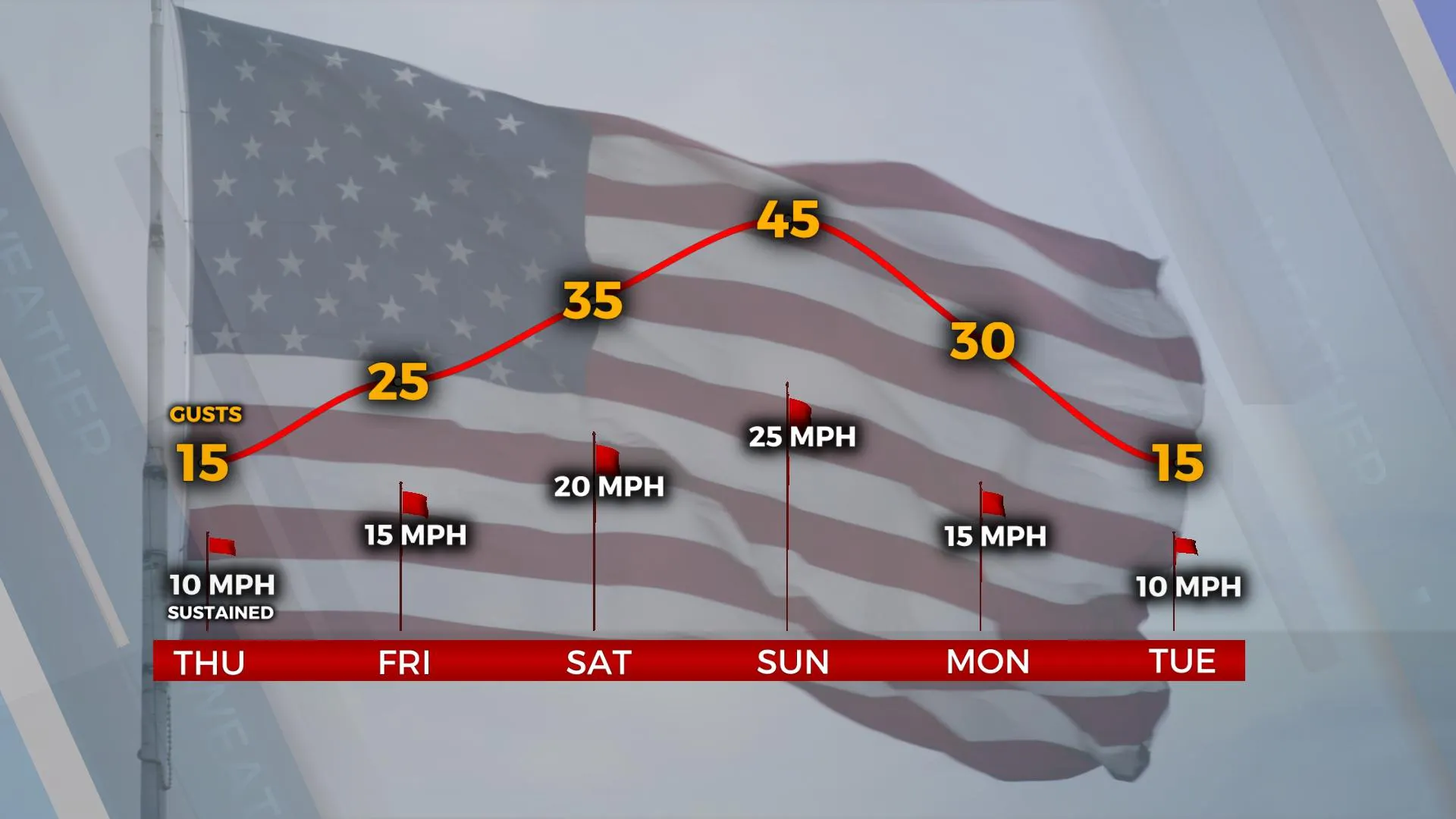 Winds the next six days