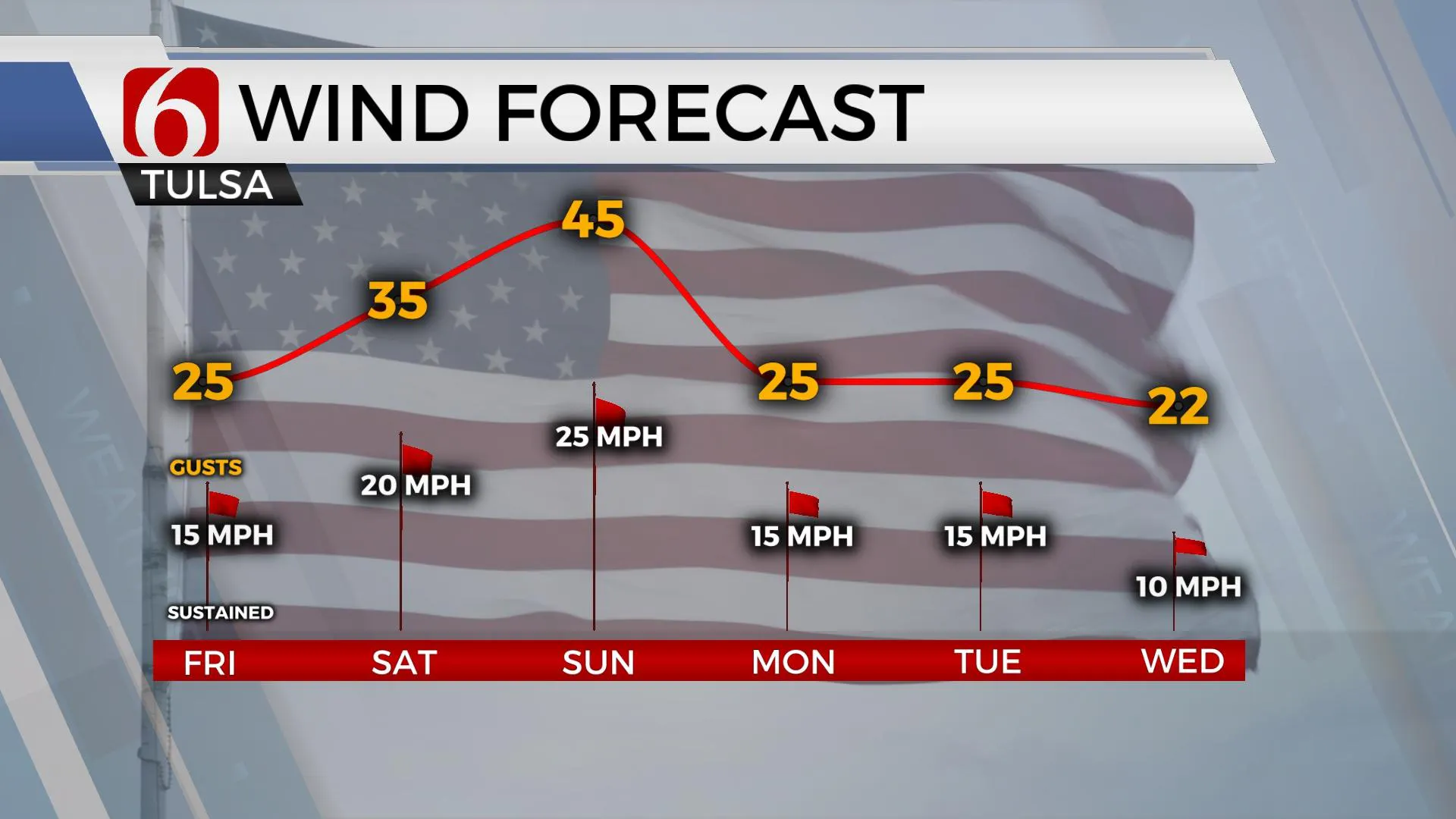 Wind forecast the next six days.