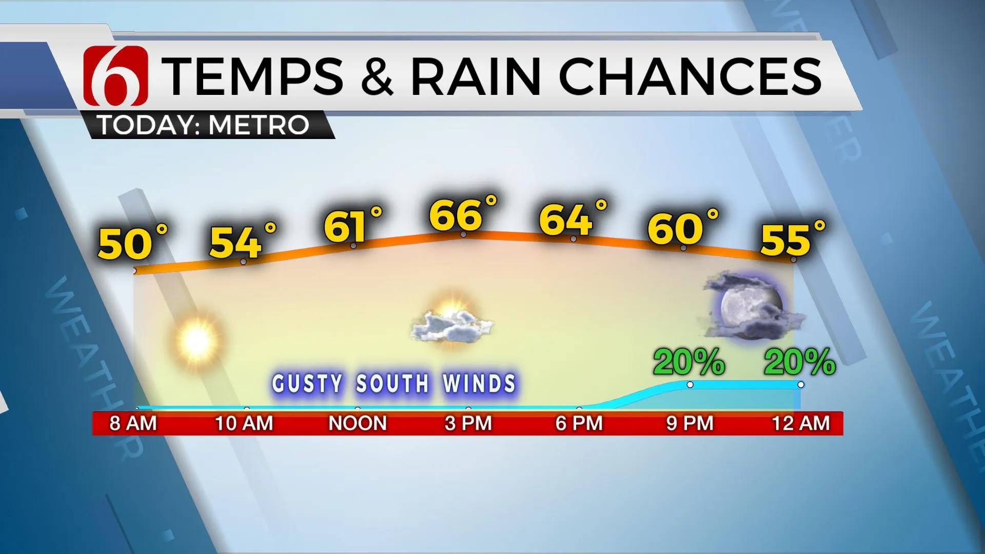 Temps & Rain Chances 